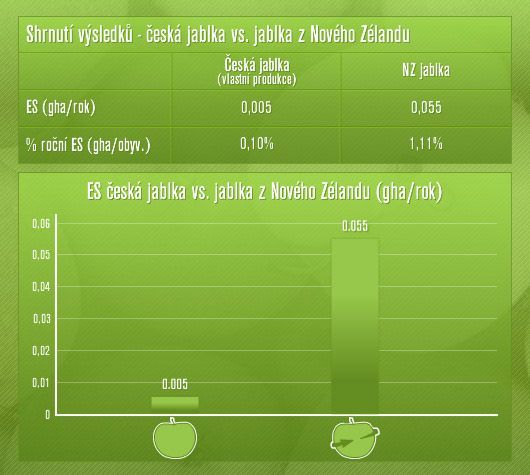 Česká jablka vs. jablka z Nového Zélandu