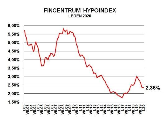 Hypoindex leden 2020