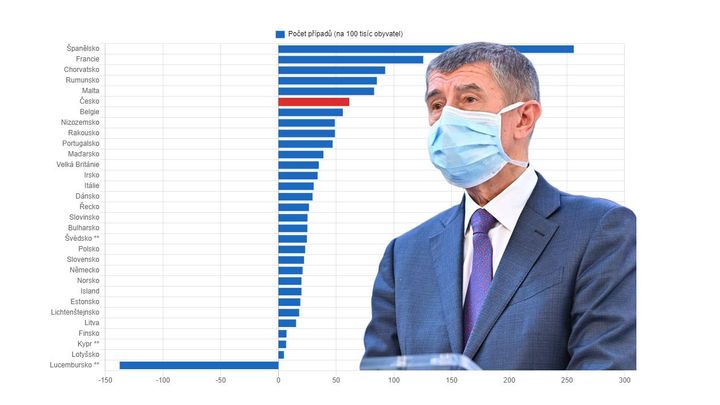 Skutečně se Česku daří v boji s covidem? Srovnání s Evropou ukazuje, v čem zaostáváme