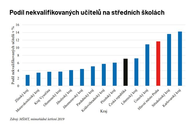 Podíl nekvalifikovaných učitelů na středních školách