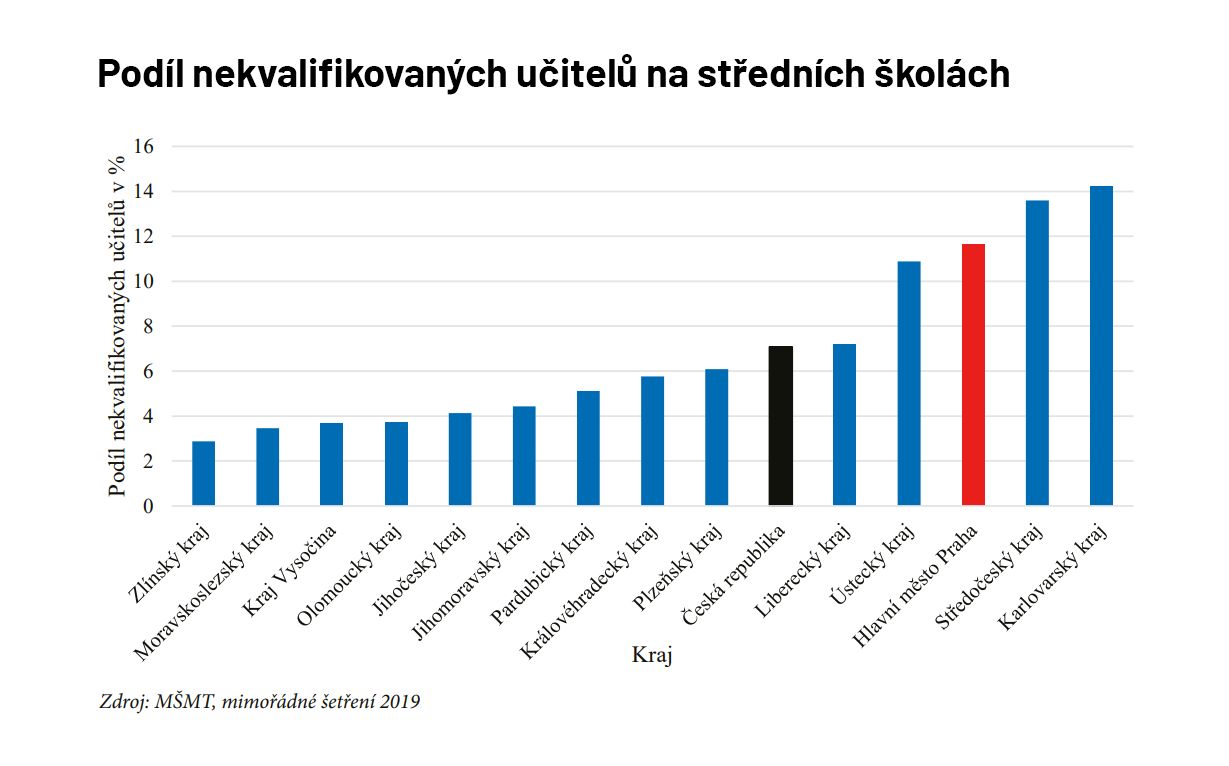 Průzkum, Česká školní inspekce (ČŠI), rozdíly krajů, vzdělání