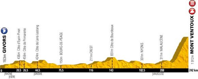 Patnáctá etapa Tour de France 2013 - profil