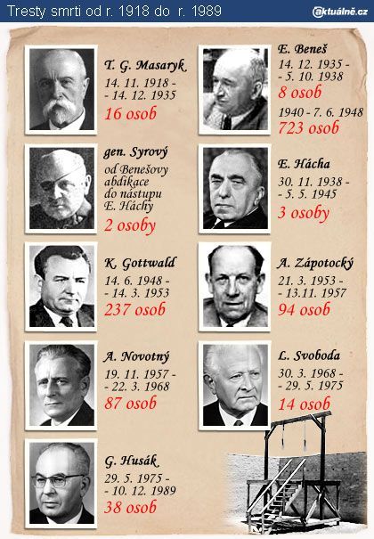 Tresty smrti od r. 1918 do r. 1989