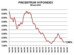 Hypoindex - březen 2021