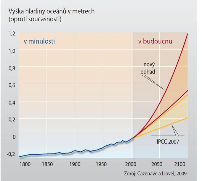 Nové odhady o stoupání hladiny oceánů ve srovnání s dřívějším odhadem Mezivládního panelu pro změnu klimatu (IPCC).