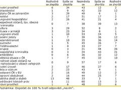 Tabulka vyjadřuje názory responedentů, kteří odpovídali na otázku: "Řekli byste, že se v České republice v uplynulém roce situace v dané oblasti zlepšila zhoršila nebo nezměnila?"