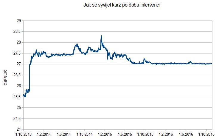 Graf: Jak se vyvíjel kurz CZK/EUR po dobu intervencí (do října 2016)