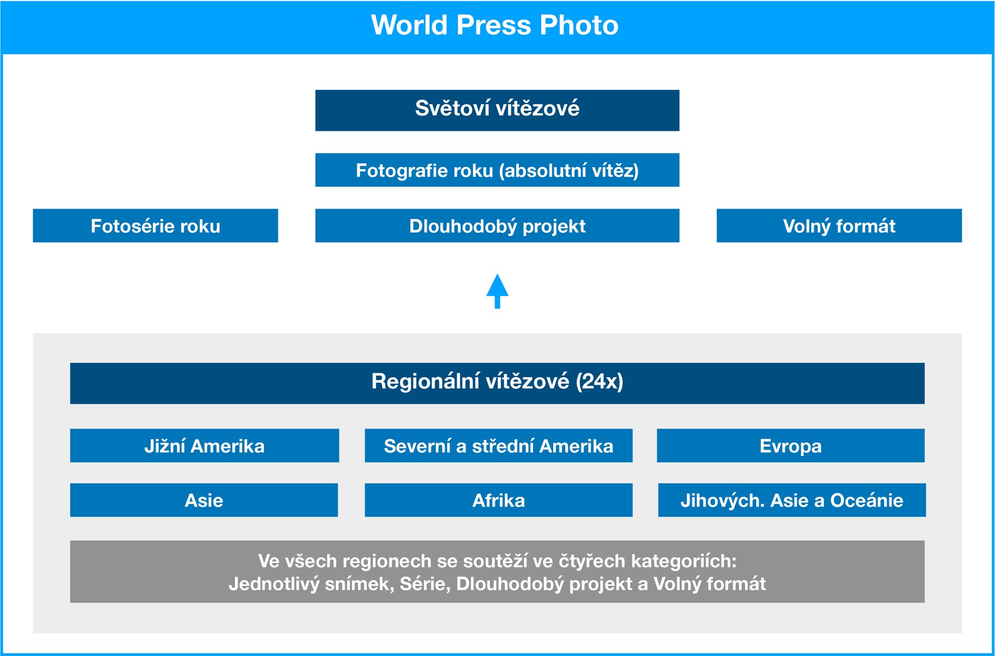Struktura fotografické soutěže World Press Photo