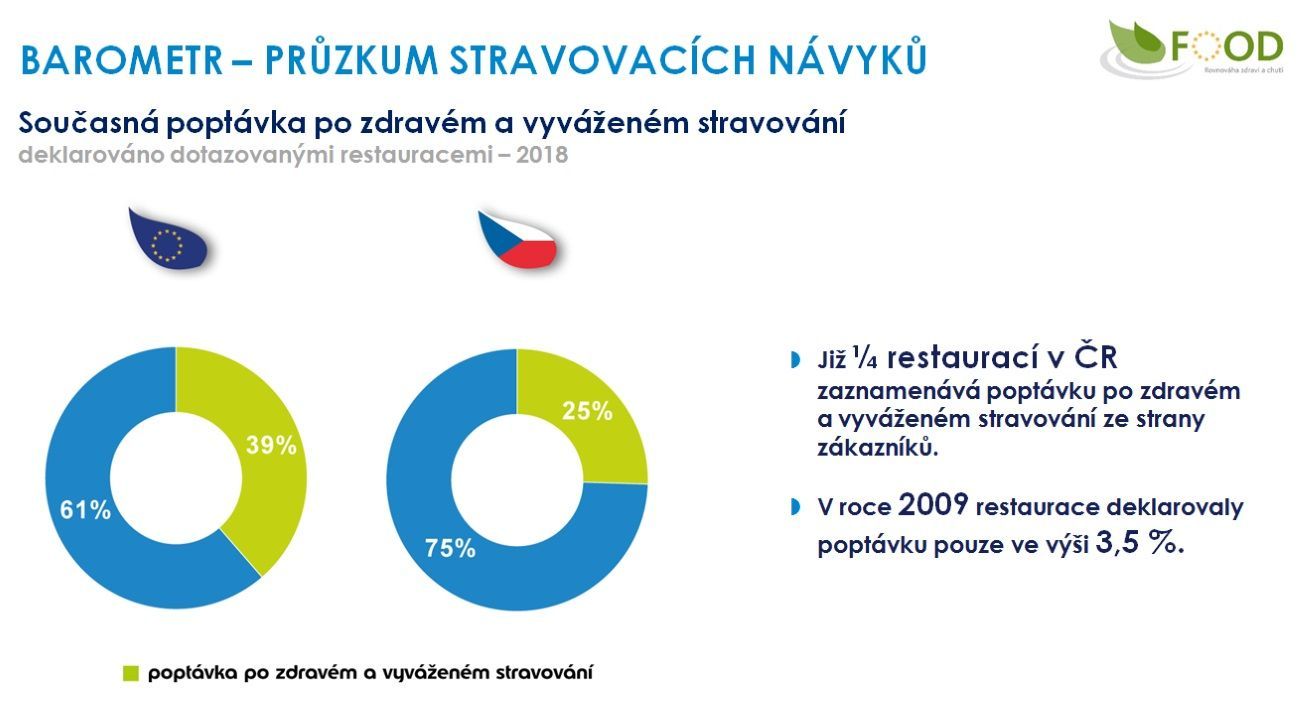Edenred jak se Češi stravují obědy výzkum food poptávka