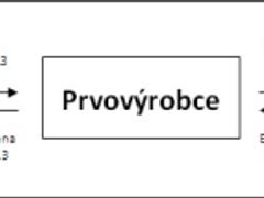 Zajištění ceny komodity pro prvovýrobce                         