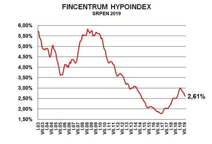 Hypoindex srpen 2019