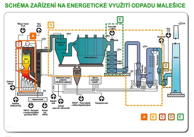 Spálit odpad je relativně snadné. Komplikovanější je zabránit úniku škodlivých látek do životního prostředí. Více informací o technologii používané v Zařízení na energetické využití odpadu v Malešicích najdete ZDE .