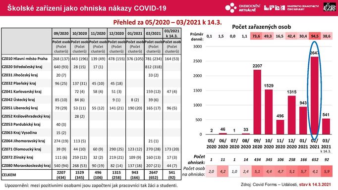 Přehled ohnisek nákazy ve školách od května 2020 do letošního března.