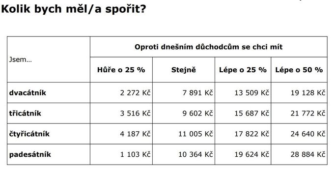 Kolik musí lidé investovat, aby dosáhli současného důchodu