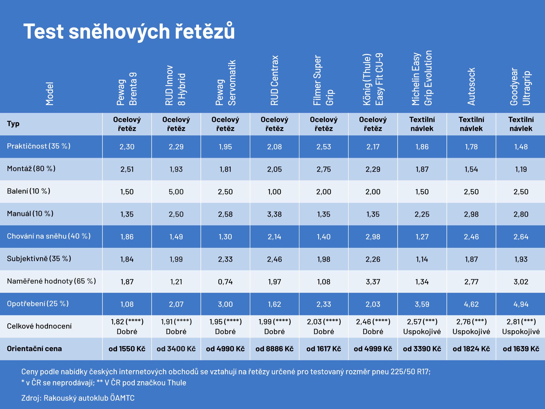 Test sněhových řetězů
