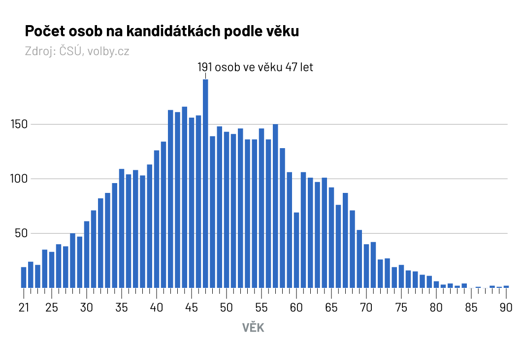 Graf - Počet osob na kandidátkách podle věku