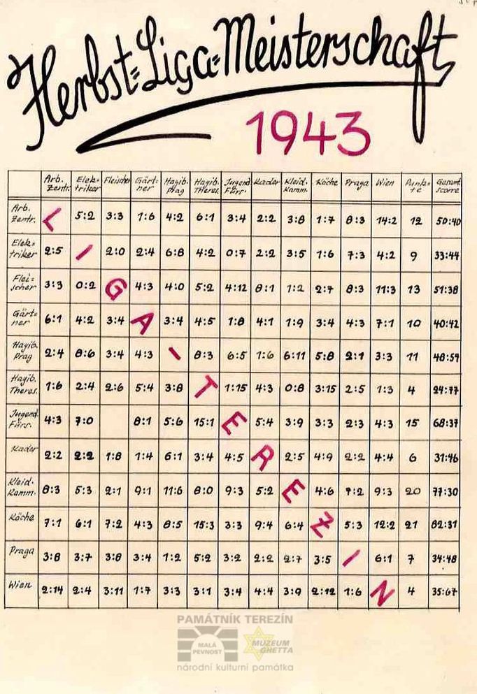 Výsledková tabulka Terezínské ligy, 1943; Archiv Yad Vašem Vítěz ligy: Kuchaři Results Table of Terezín League,1943, Archive Yad Vashem League Winner: Team of Cooks) Druhá liga na baště III. byla zahájena a 14 dní po první lize. “Škid“ a „Dror“ byli pro tělesnou vyspělost zařazeni do divize dorostu. Ligy žactva se zúčastnilo 10 mužstev. Pro družstvo „Nešarim“ začala první liga slibně. Hned na začátku jsme byli na prvním místě. V třetím kole nám štěstí nepřálo, hráli jsme se Schildem nerozhodně 2:2. Podali jsme mizernou hru a proto jsme byli rádi, když zápas končil a dosáhli jsme za něj jeden bod. Zachránilo nás však to, že bobři také remisovali. Rozhodnutí tedy mělo padnout v zápase Bobři : Nešarim. Bohužel jsme se toho nedočkali, protože tento zápas skončil 3:3. Muselo se tedy čekat na Nešarim : Rapid, který se pro nedostatek času ještě nesehrál. Tabulka prozatímní vypadá takto: Nešarim se ztrátou 2 bodů Bobři se ztrátou 3 bodů Hagibor se ztrátou 4 bodů (P. Lederer, Z chlapeckého časopisu „Rim Rim Rim“ ; č. 6)