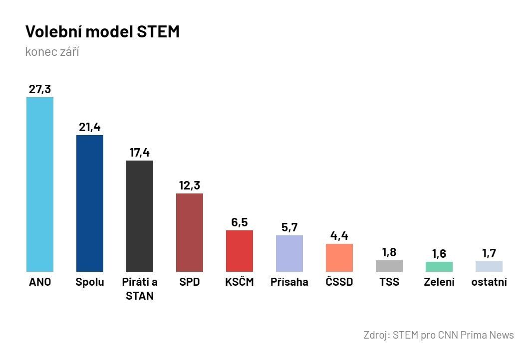 STEM, průzkum, volby