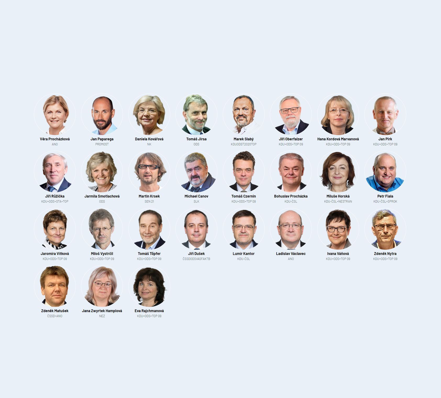 senátorky a senátoři zvolení v senátních volbách 2022
