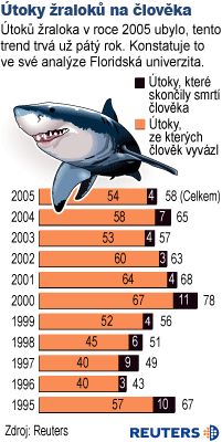 Útoky žraloků na člověka