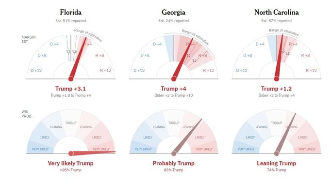 Odhad výsledku v tří klíčových státech podle deníku New York Times (krátce před třetí hodinou ranní pražského času).