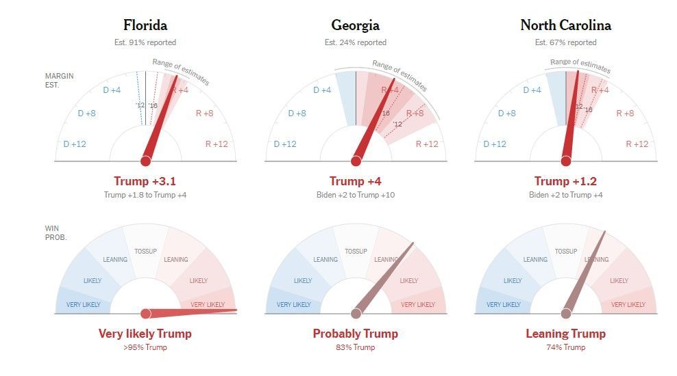 Odhad výsledku v tří klíčových státech podle deníku New York Times (krátce před třetí hodinou ranní pražského času).