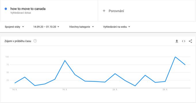 Zájem Američanů o vyhledávání informací o stěhování do Kanady 29. září, kdy se konala prezidentská debata, výrazně vzrostl.