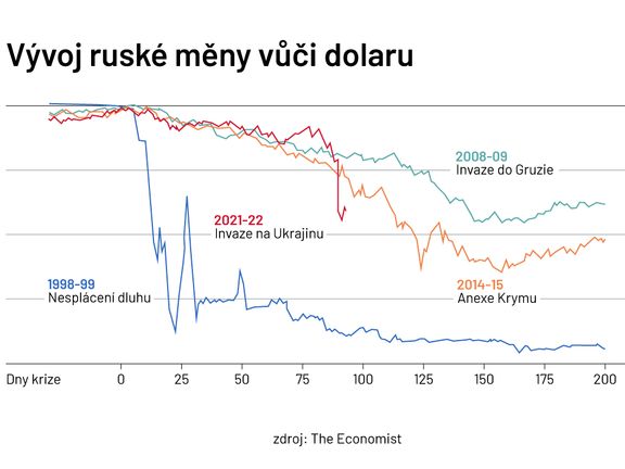 Graf propadu kurzu rublu v procentech v závislosti na průběhu politicko-ekonomických krizí.