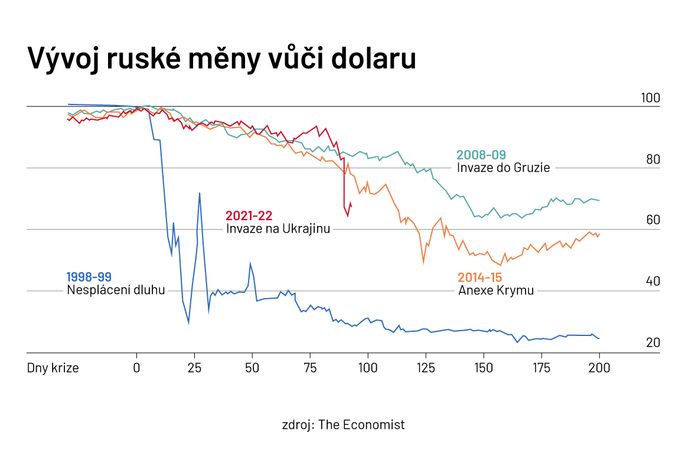 Graf propadu kurzu rublu v procentech v závislosti na průběhu politicko-ekonomických krizí.