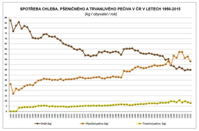 Vývoj spotřeby pečiva v Česku (klikněte pro zvětšení)
