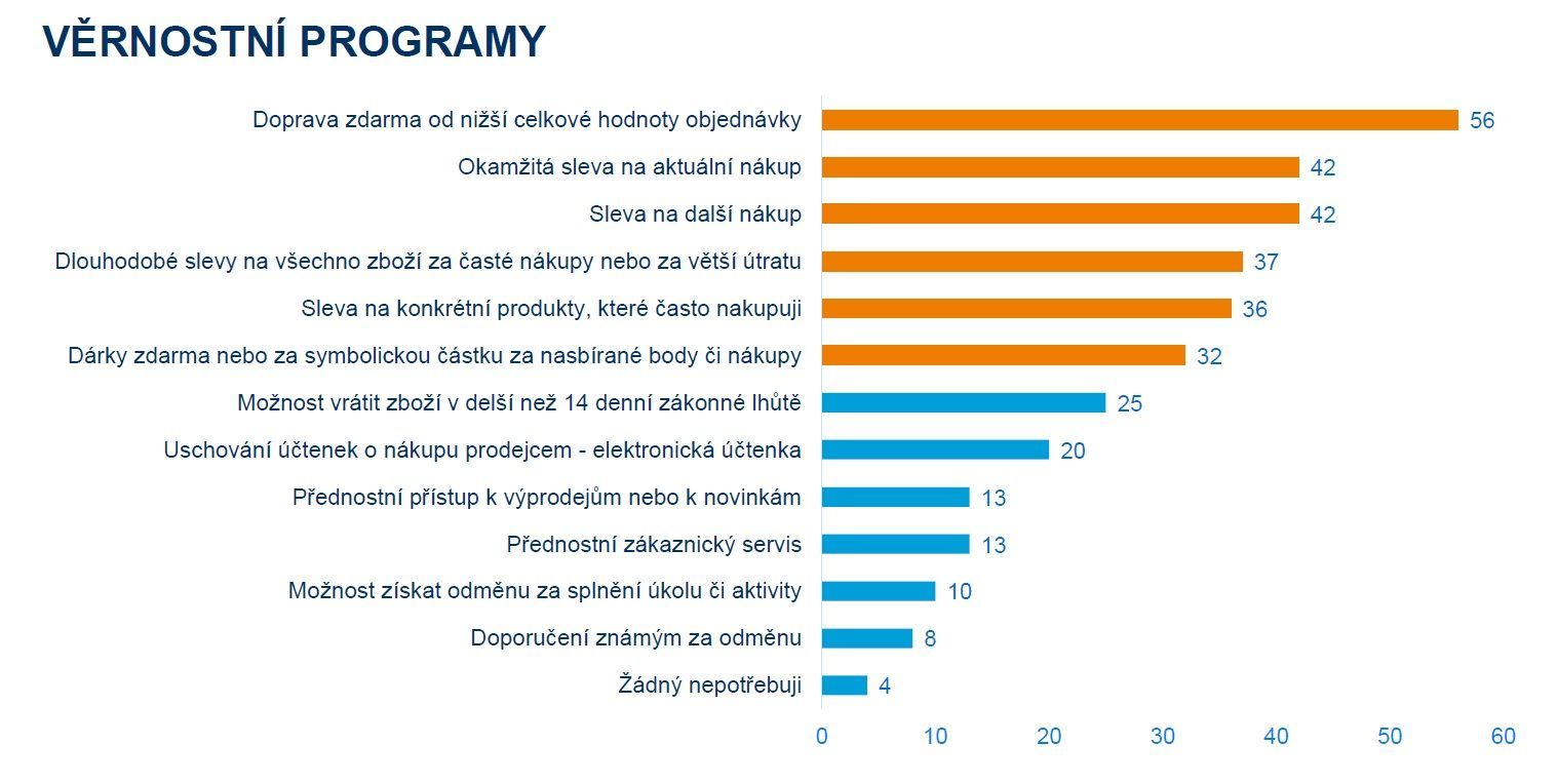 věrnostní programy Acomware, Ipsos Nákupní chování Čechů 2018 výzkum