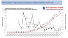 Takto se v březnu vyvíjel počet infikovaných v průběhu března, graf ukazuje i procentuální nárůst nakažených po jednotlivých dnech.