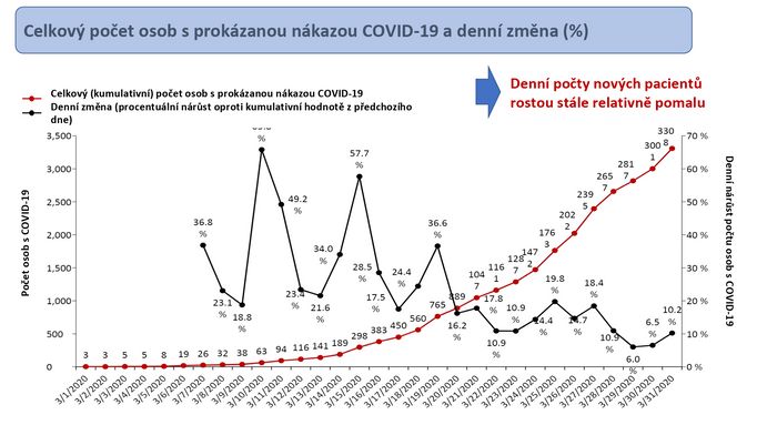 Takto se v březnu vyvíjel počet infikovaných v průběhu března, graf ukazuje i procentuální nárůst nakažených po jednotlivých dnech.