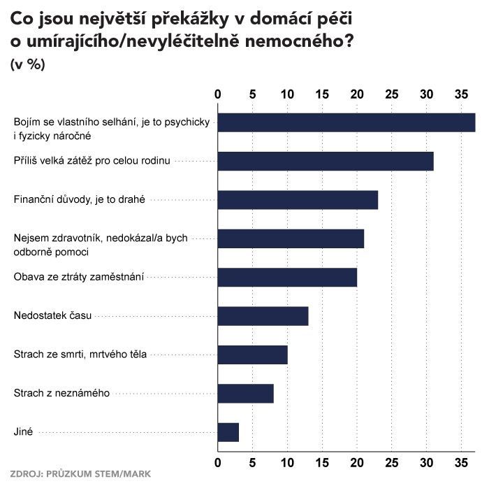 Průzkum o umírání