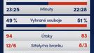 Synot liga, statistiky 3. kola