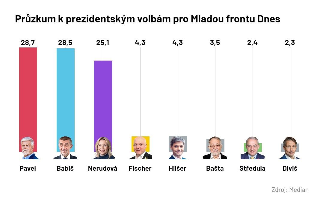 Průzkum prezidentské volby Median 2. 1. 2023
