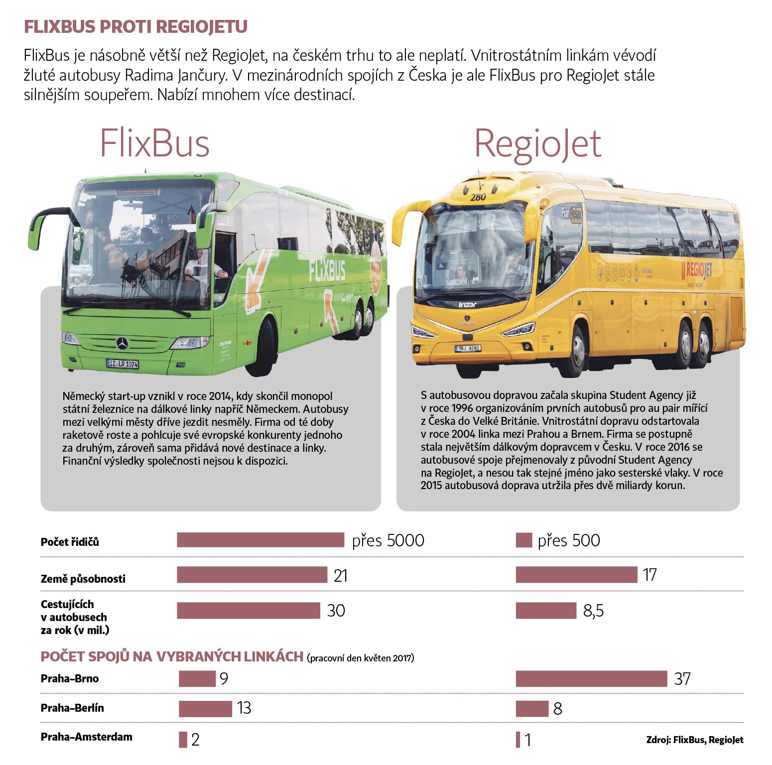 FlixBus versus RegioJet
