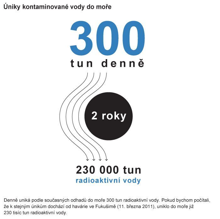 Úniky kontaminované vody do moře