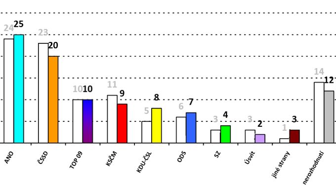 Stranické preference před volbami do Evropského parlamentu podle CVVM (v procentech). Srovnání výsledků z března a dubna.