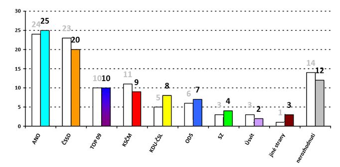 Stranické preference před volbami do Evropského parlamentu podle CVVM (v procentech). Srovnání výsledků z března a dubna.