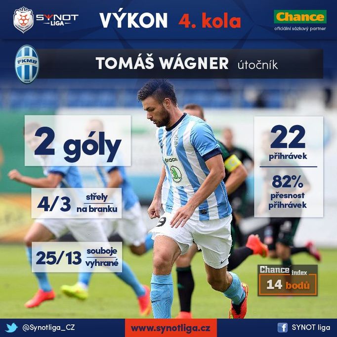 Synot liga, statistiky 4. kola