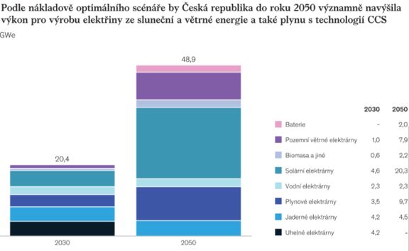 Nákladově optimální scénář zachycuje instalované výkony elektráren (GWe) v roce 2030 a 2050 (pro lepší rozlišení rozklikněte)