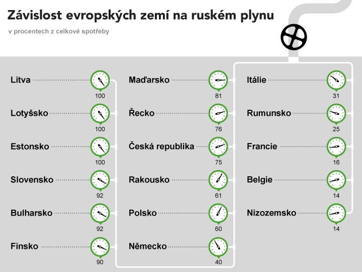 Závislost na ruském plynu