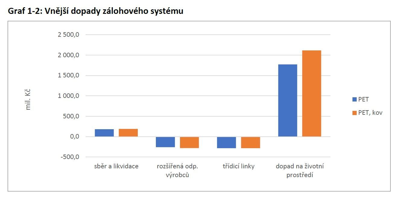 Zálohujme PET lahve INCIEN KMV VŠCHT vnější dopady