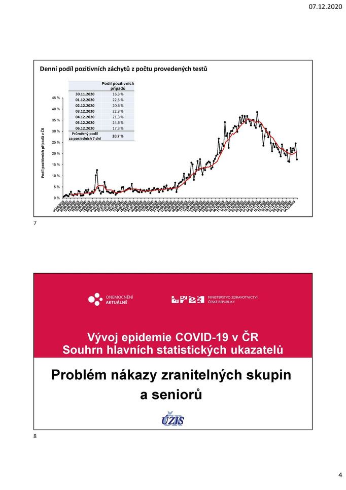 Podíl pozitivních případů z počtu testovaných.