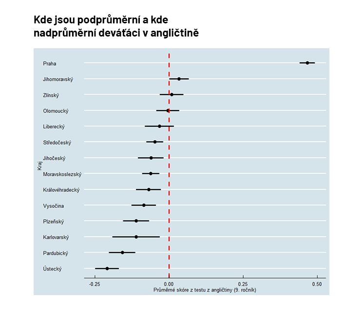 ČSI - grafy - lodičky - deváťáci angličtina