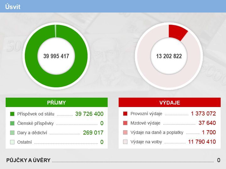 Financování politických stran