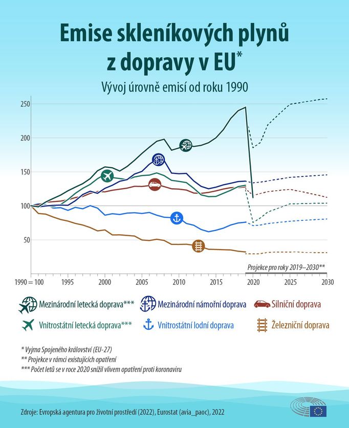 Emise z dopravy