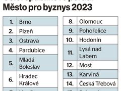 Celorepublikové pořadí Město pro byzyns 2023