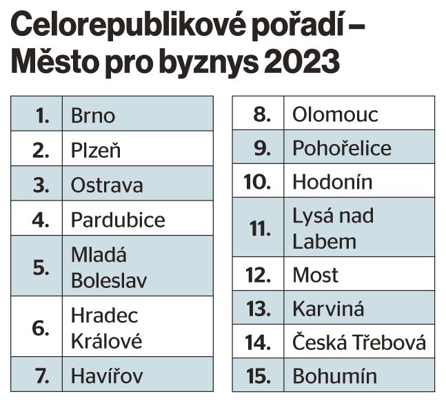 Mesto pro byznys žebříček